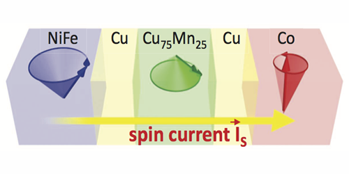 Direct Detection of Pure ac Spin Current by X-Ray Pump-Probe ...