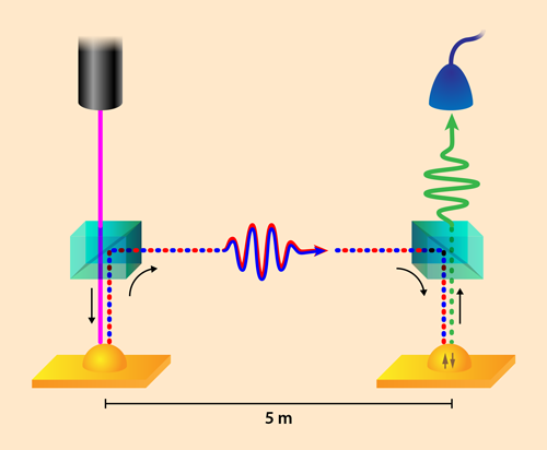 Physics - Linking Two Quantum Dots With Single Photons