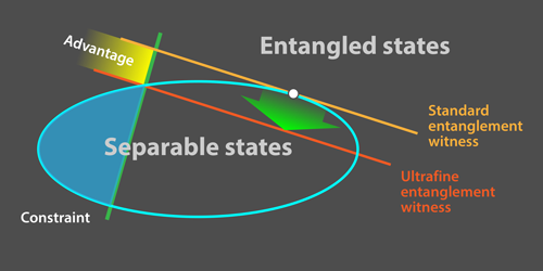 Physics - Prepping An Entanglement Witness